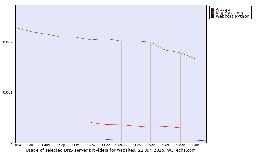 Historical trends in the usage of Alestra vs. Key-Systems vs. Webhost Python