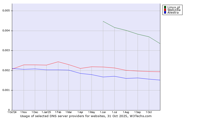 Historical trends in the usage of Linux.pl vs. Webzilla vs. Alestra