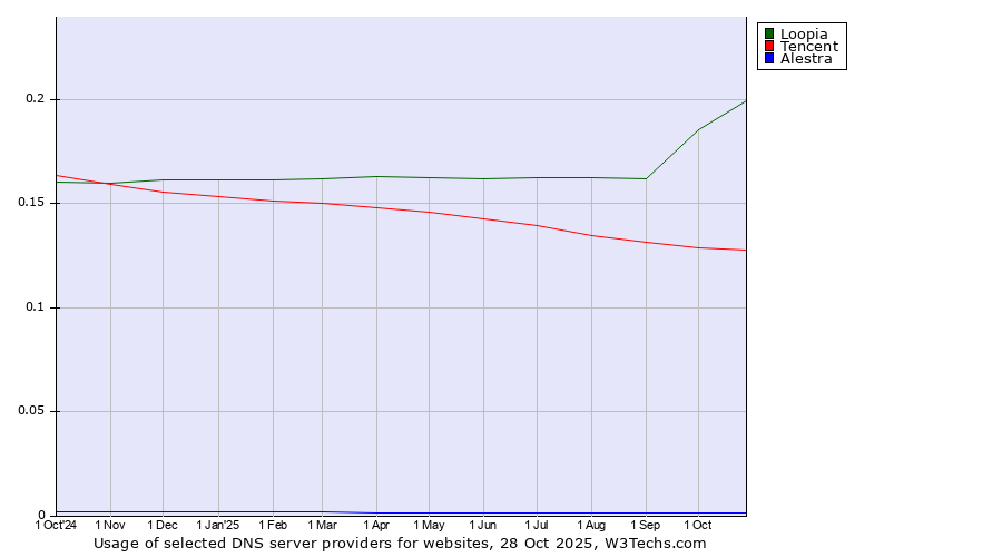 Historical trends in the usage of Loopia vs. Tencent vs. Alestra