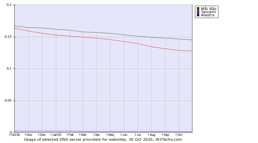 Historical trends in the usage of Mắt Bão vs. Tencent vs. Alestra