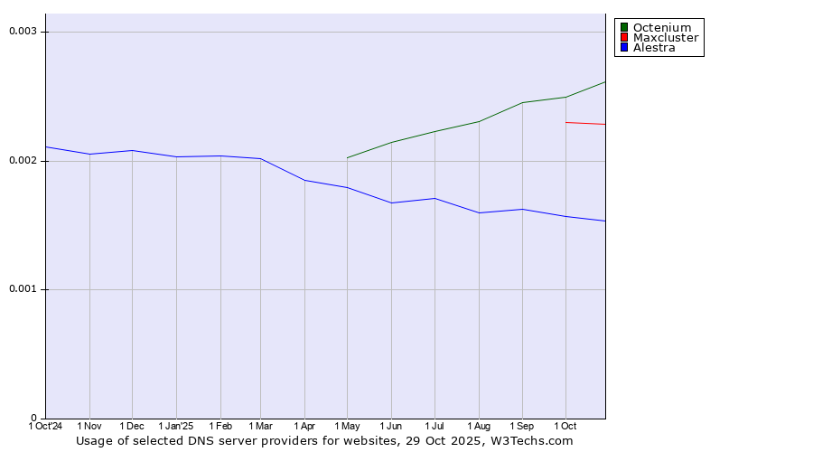 Historical trends in the usage of Octenium vs. Maxcluster vs. Alestra