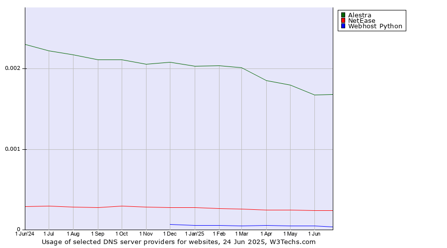 Historical trends in the usage of Alestra vs. NetEase vs. Webhost Python