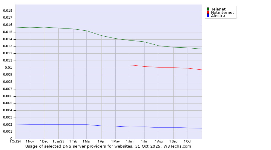 Historical trends in the usage of Telenet vs. Netinternet vs. Alestra