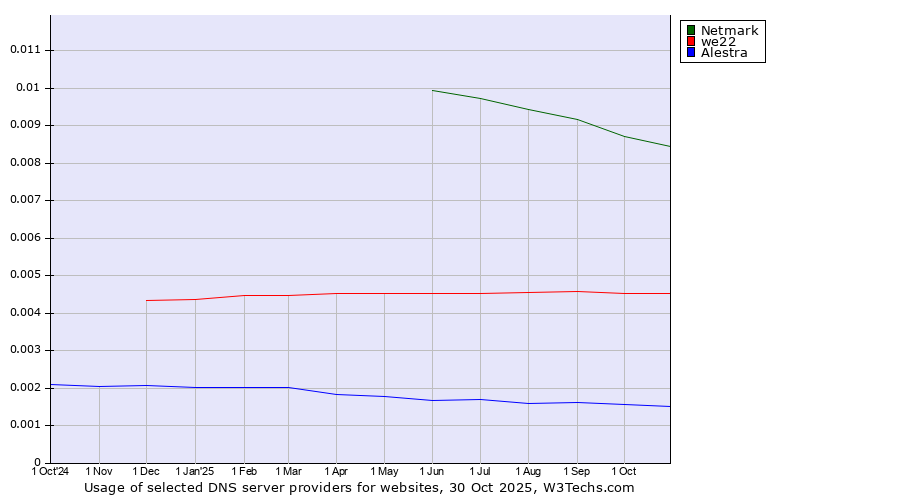 Historical trends in the usage of Netmark vs. we22 vs. Alestra