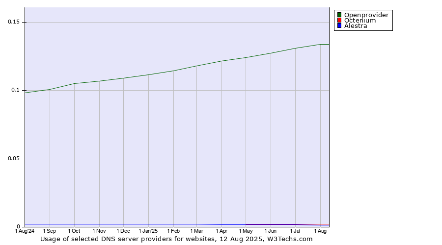 Historical trends in the usage of Openprovider vs. Octenium vs. Alestra
