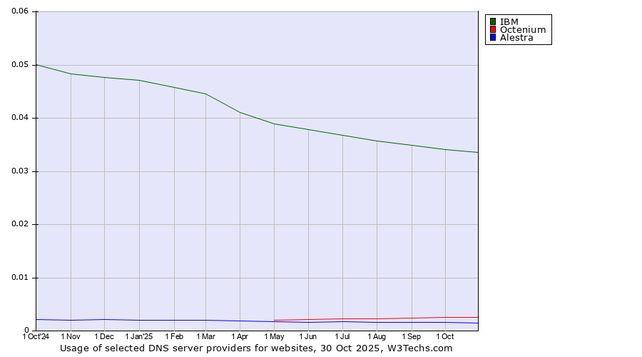 Historical trends in the usage of IBM vs. Octenium vs. Alestra