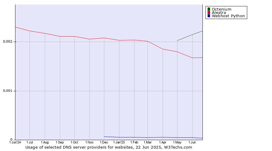 Historical trends in the usage of Octenium vs. Alestra vs. Webhost Python