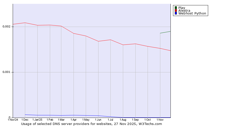 Historical trends in the usage of Play vs. Alestra vs. Webhost Python