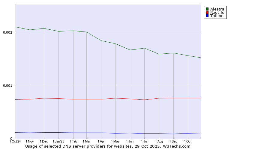 Historical trends in the usage of Alestra vs. Root.lu vs. Trillion