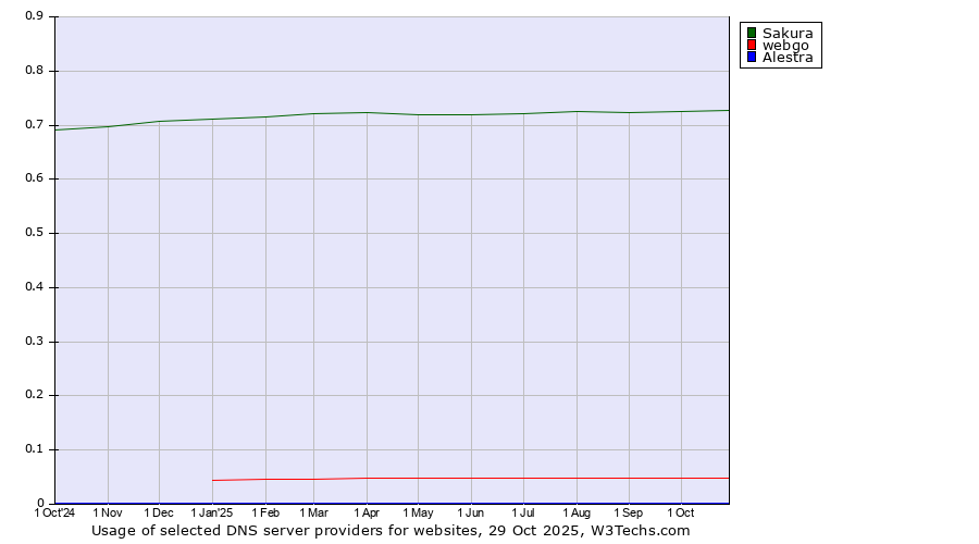 Historical trends in the usage of Sakura vs. webgo vs. Alestra