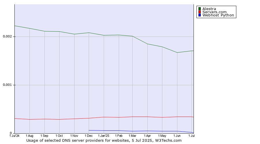 Historical trends in the usage of Alestra vs. Servers.com vs. Webhost Python