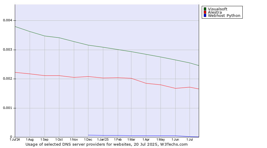 Historical trends in the usage of Visualsoft vs. Alestra vs. Webhost Python