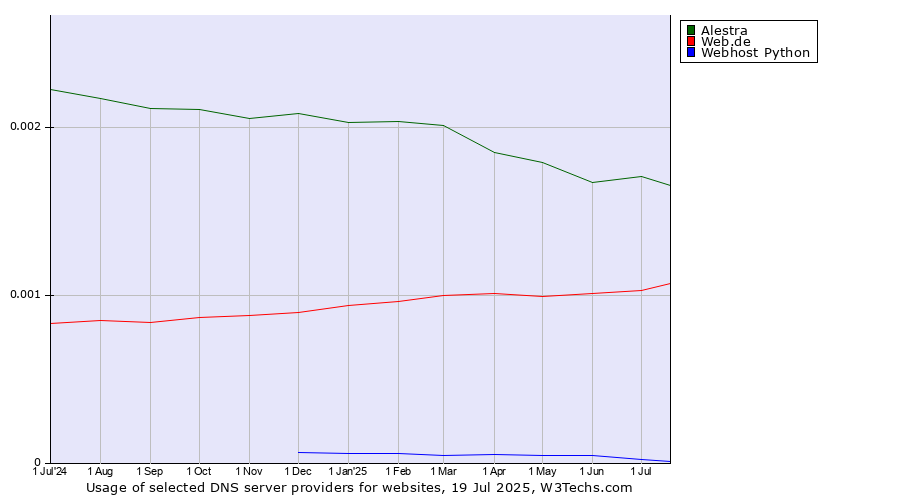 Historical trends in the usage of Alestra vs. Web.de vs. Webhost Python