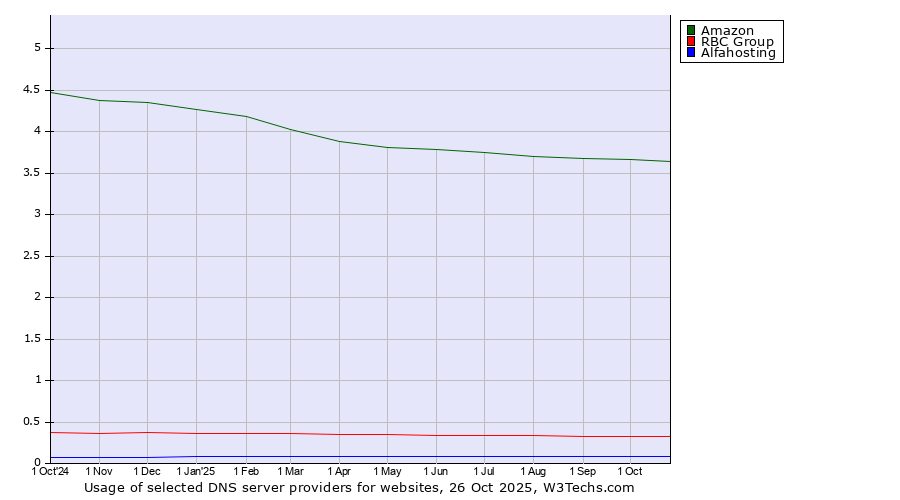Historical trends in the usage of Amazon vs. RBC Group vs. Alfahosting