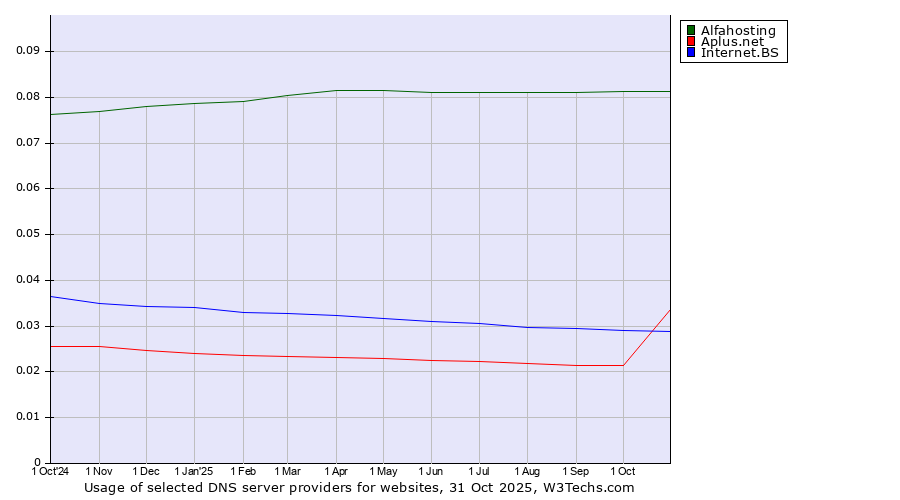 Historical trends in the usage of Alfahosting vs. Internet.BS vs. Aplus.net