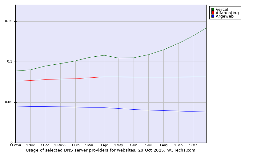 Historical trends in the usage of Vercel vs. Alfahosting vs. Argeweb