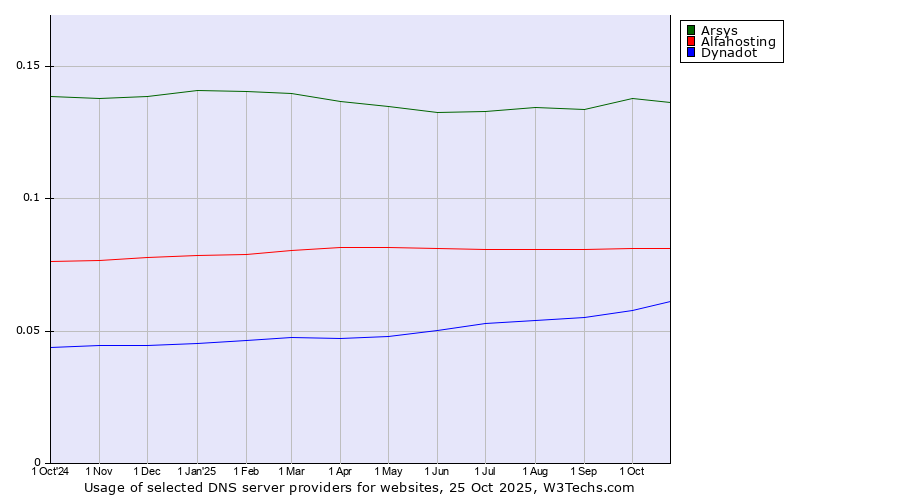 Historical trends in the usage of Arsys vs. Alfahosting vs. Dynadot