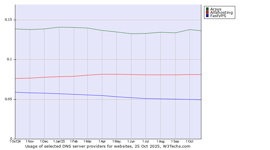 Historical trends in the usage of Arsys vs. Alfahosting vs. FastVPS