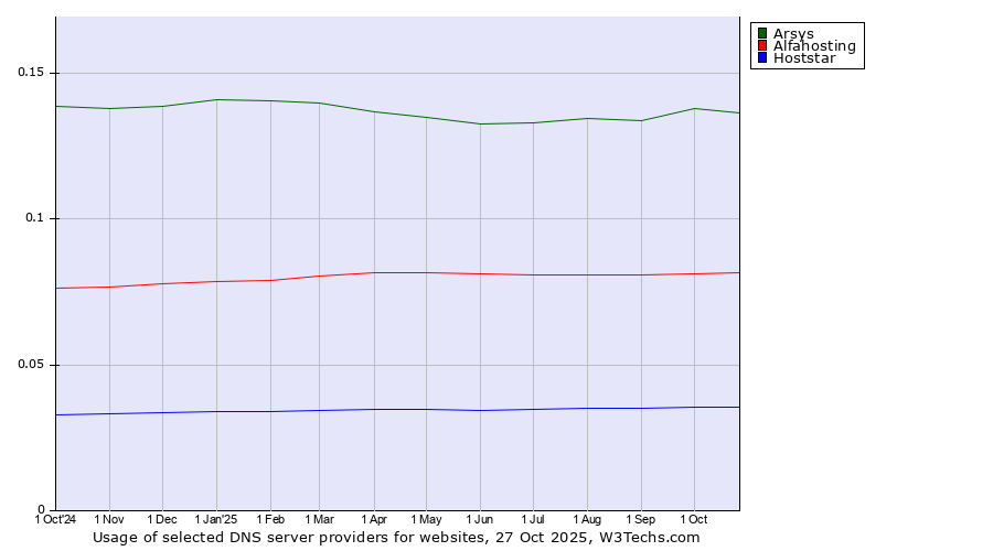 Historical trends in the usage of Arsys vs. Alfahosting vs. Hoststar