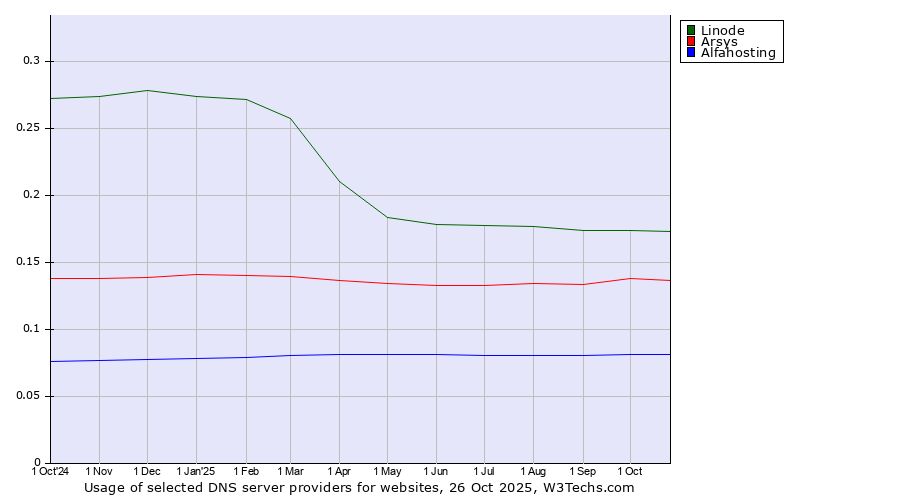 Historical trends in the usage of Linode vs. Arsys vs. Alfahosting