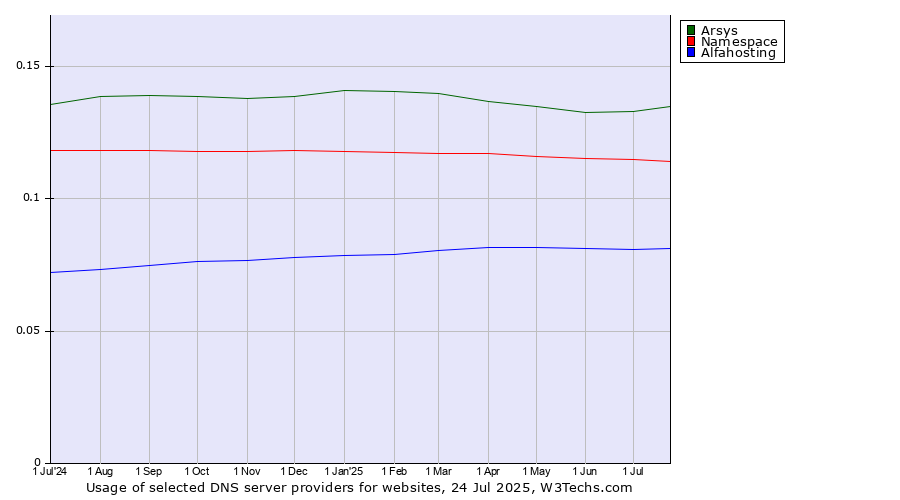 Historical trends in the usage of Arsys vs. Namespace vs. Alfahosting