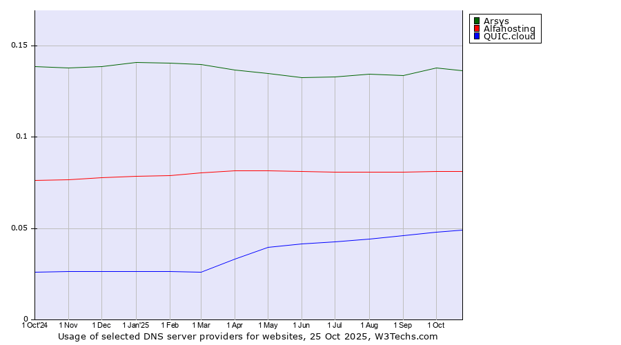 Historical trends in the usage of Arsys vs. Alfahosting vs. QUIC.cloud