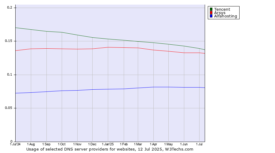 Historical trends in the usage of Tencent vs. Arsys vs. Alfahosting