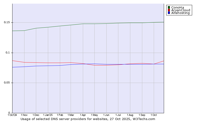 Historical trends in the usage of ConoHa vs. ArvanCloud vs. Alfahosting