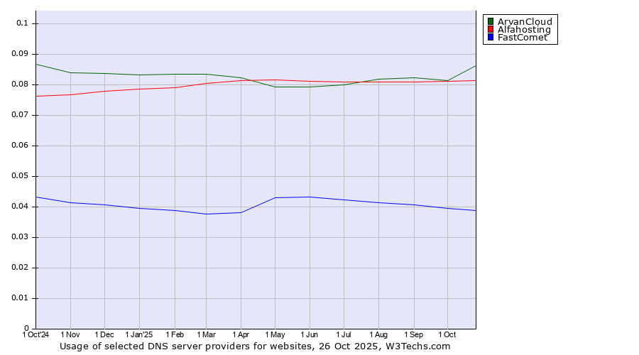 Historical trends in the usage of ArvanCloud vs. Alfahosting vs. FastComet