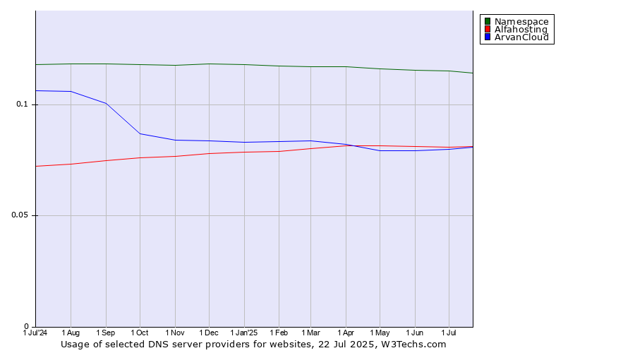 Historical trends in the usage of Namespace vs. Alfahosting vs. ArvanCloud