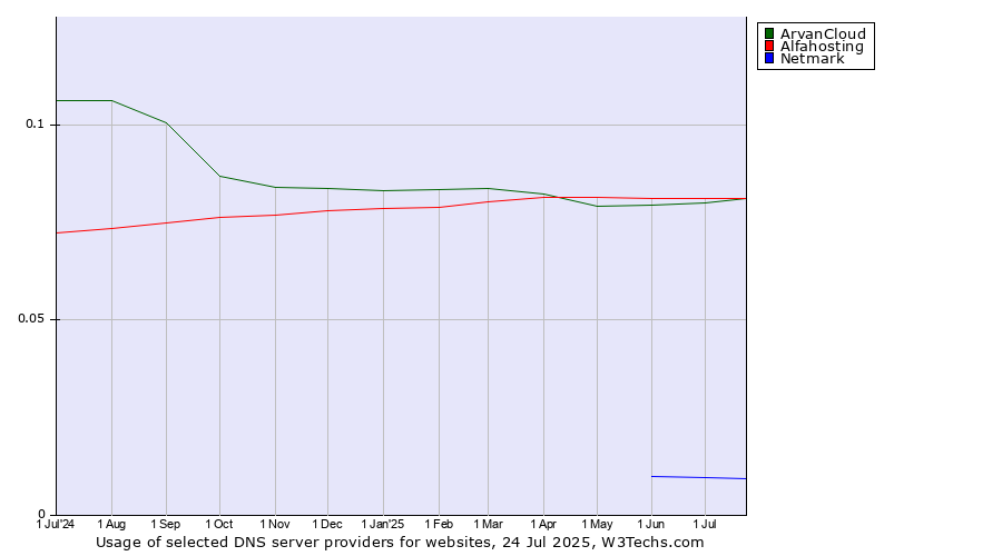 Historical trends in the usage of Alfahosting vs. ArvanCloud vs. Netmark