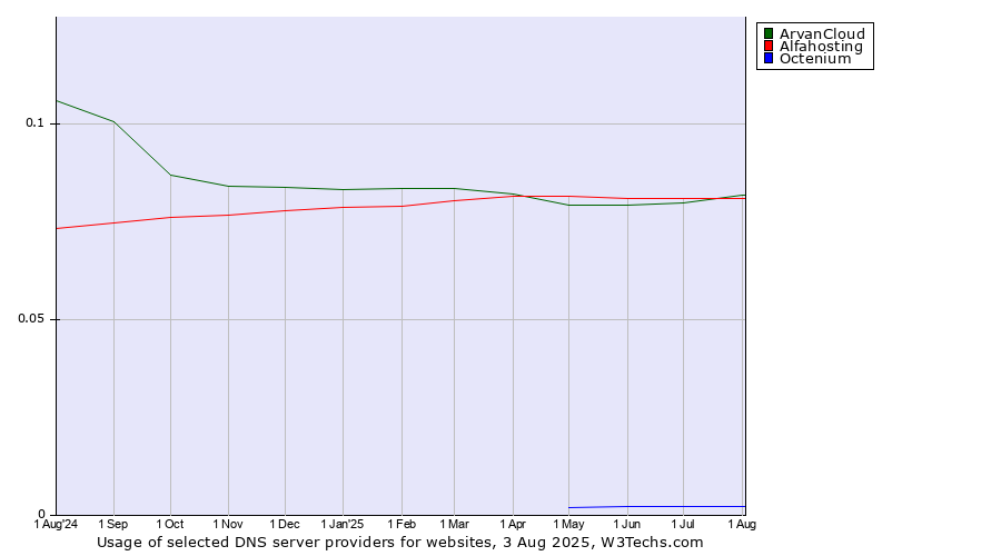 Historical trends in the usage of Alfahosting vs. ArvanCloud vs. Octenium