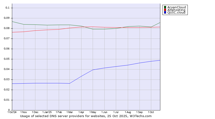 Historical trends in the usage of ArvanCloud vs. Alfahosting vs. QUIC.cloud