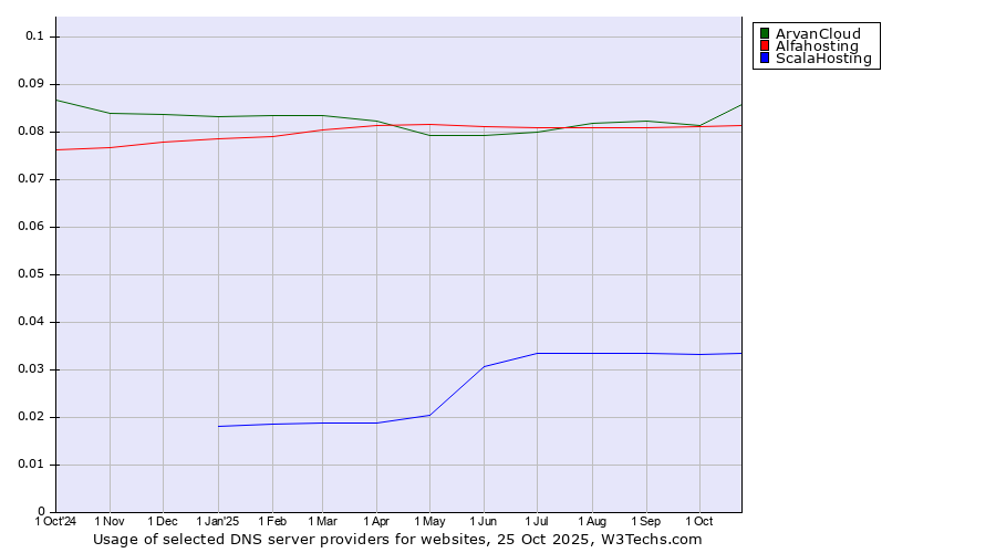 Historical trends in the usage of ArvanCloud vs. Alfahosting vs. ScalaHosting