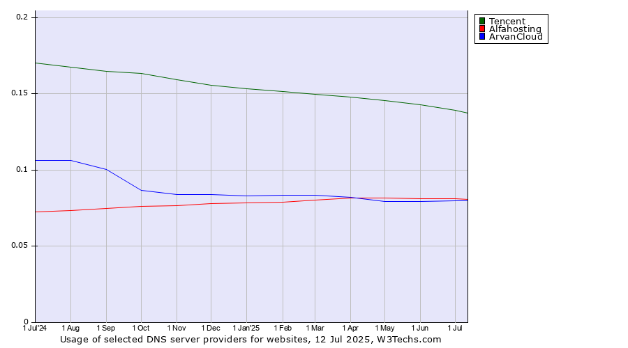 Historical trends in the usage of Tencent vs. Alfahosting vs. ArvanCloud