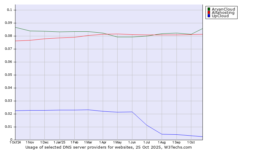 Historical trends in the usage of ArvanCloud vs. Alfahosting vs. UpCloud