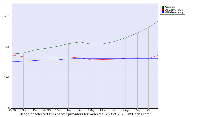 Historical trends in the usage of Vercel vs. ArvanCloud vs. Alfahosting