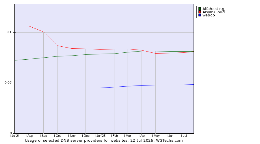 Historical trends in the usage of Alfahosting vs. ArvanCloud vs. webgo