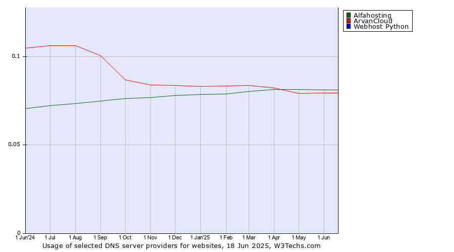 Historical trends in the usage of Alfahosting vs. ArvanCloud vs. Webhost Python