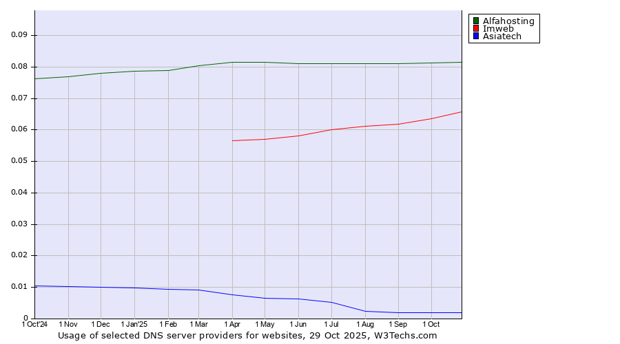 Historical trends in the usage of Alfahosting vs. Imweb vs. Asiatech