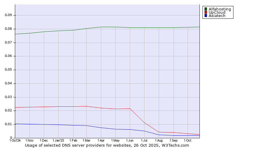 Historical trends in the usage of Alfahosting vs. UpCloud vs. Asiatech