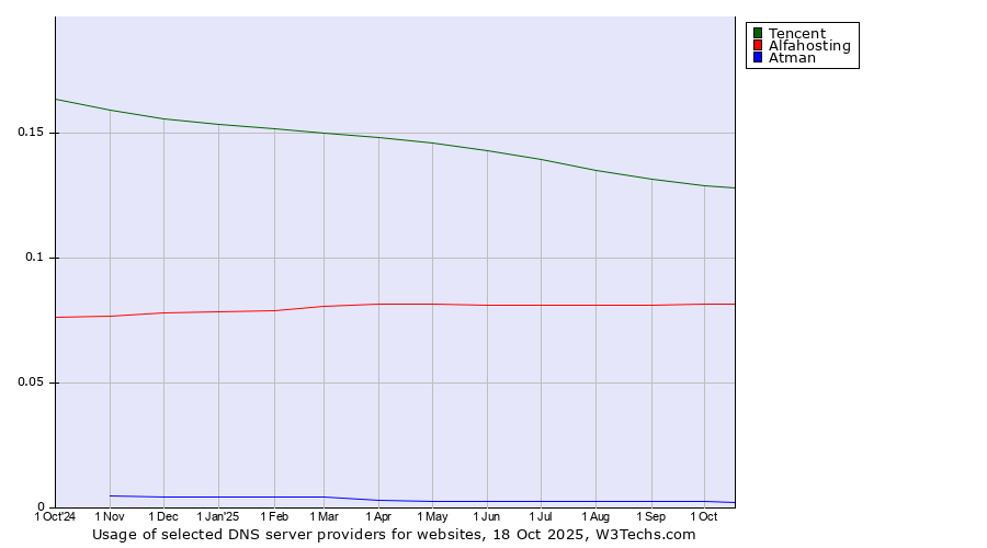 Historical trends in the usage of Tencent vs. Alfahosting vs. Atman