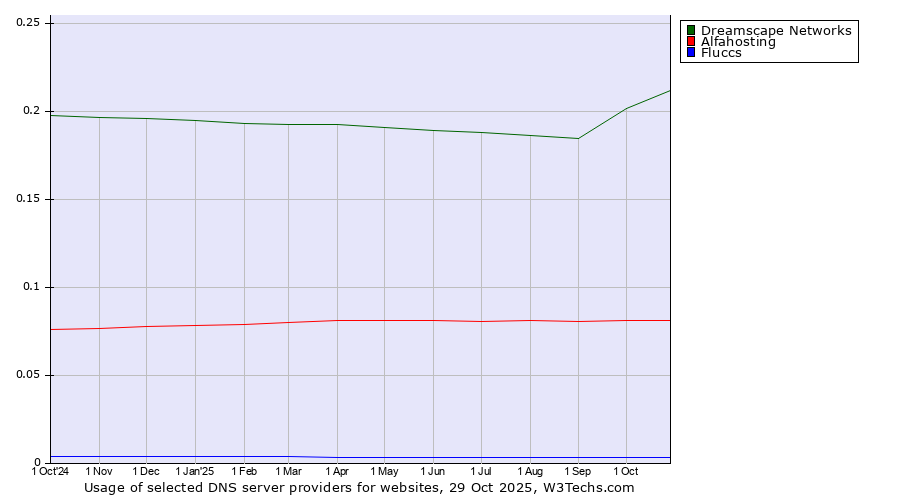 Historical trends in the usage of Dreamscape Networks vs. Alfahosting vs. Fluccs