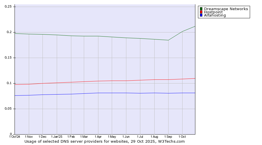 Historical trends in the usage of Dreamscape Networks vs. Hostpoint vs. Alfahosting