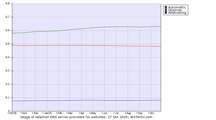 Historical trends in the usage of Automattic vs. Onamae vs. Alfahosting