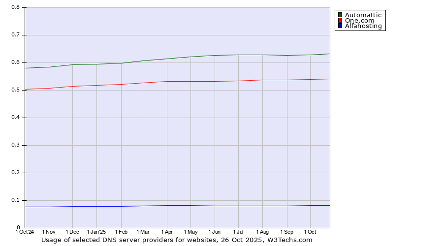 Historical trends in the usage of Automattic vs. One.com vs. Alfahosting