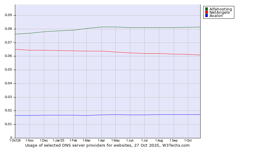 Historical trends in the usage of Alfahosting vs. NetAngels vs. Avalon