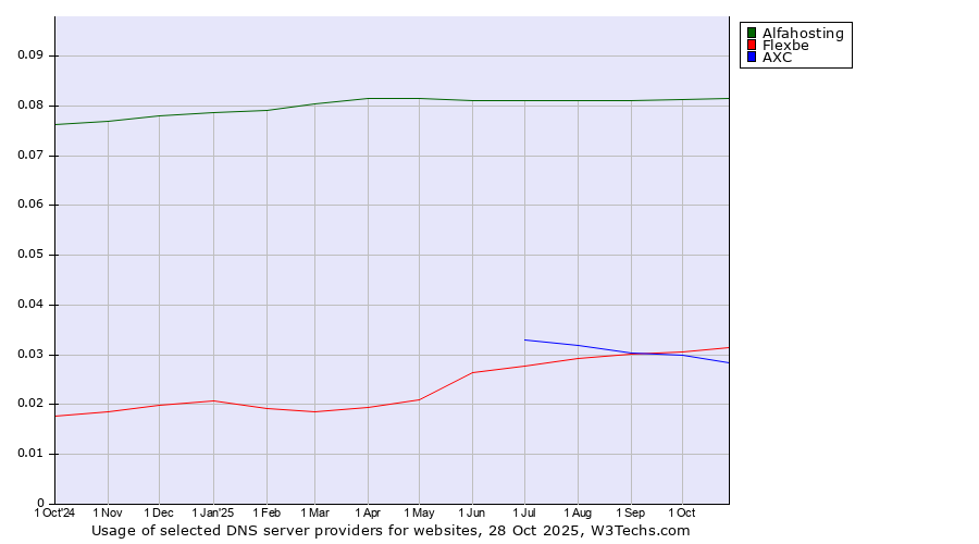 Historical trends in the usage of Alfahosting vs. Flexbe vs. AXC