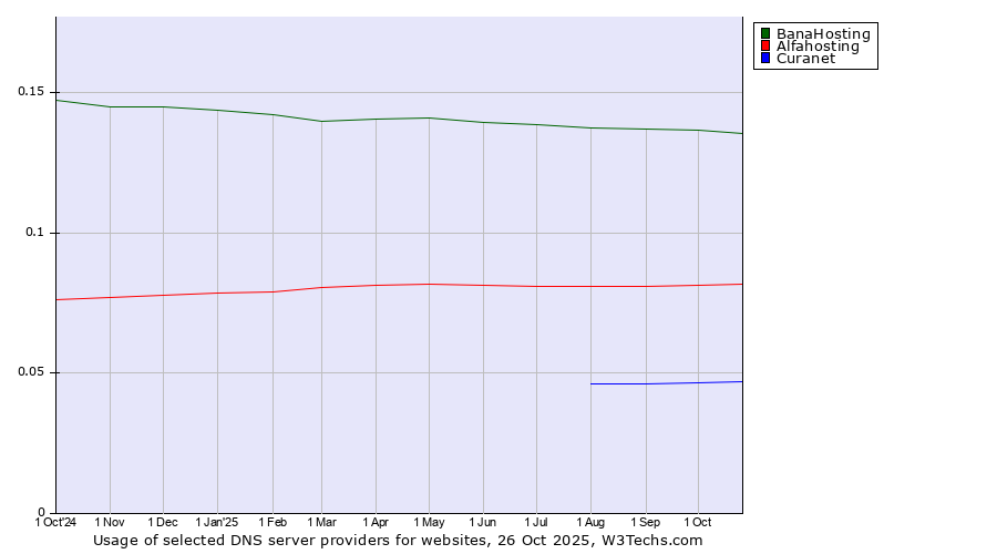Historical trends in the usage of BanaHosting vs. Alfahosting vs. Curanet