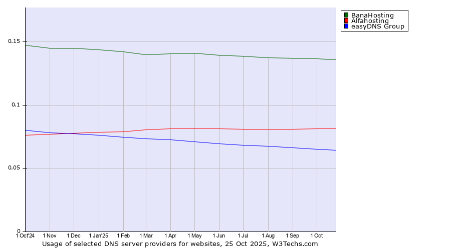 Historical trends in the usage of BanaHosting vs. Alfahosting vs. easyDNS Group